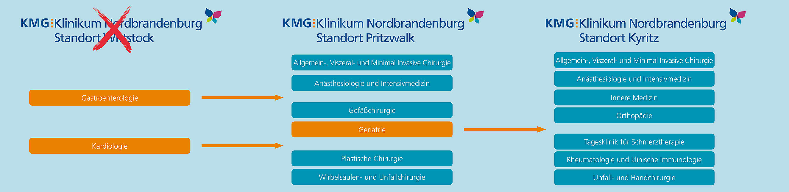 Grafik Verschiebung der Fachabteilungen