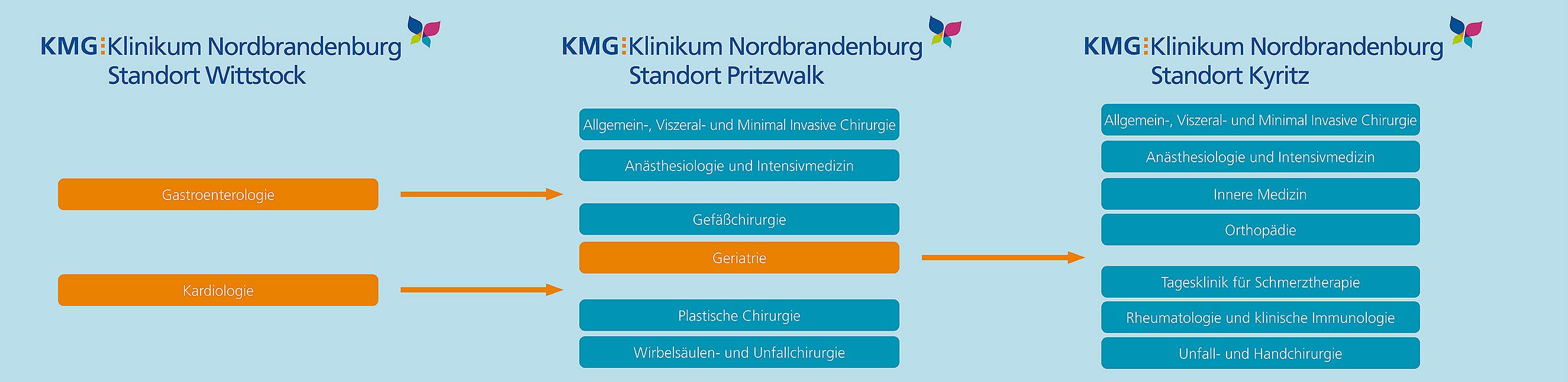 Grafik Verschiebung der Fachabteilungen